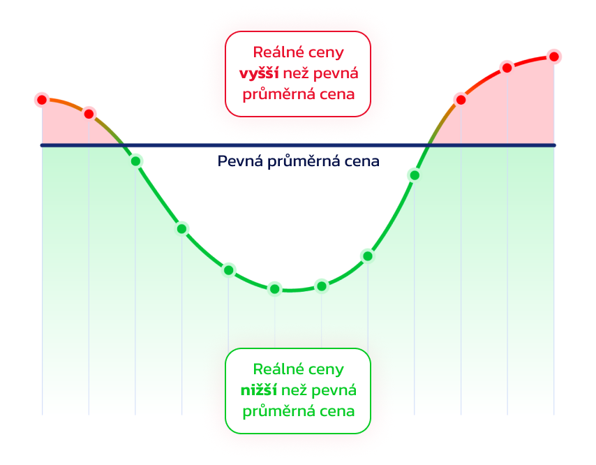Fonergy Vyděláváte nákupem ze sítě, Vydělávejte prodejem do sítě