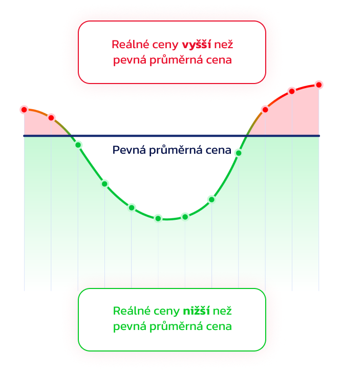 Fonergy Vyděláváte nákupem ze sítě, Vydělávejte prodejem do sítě