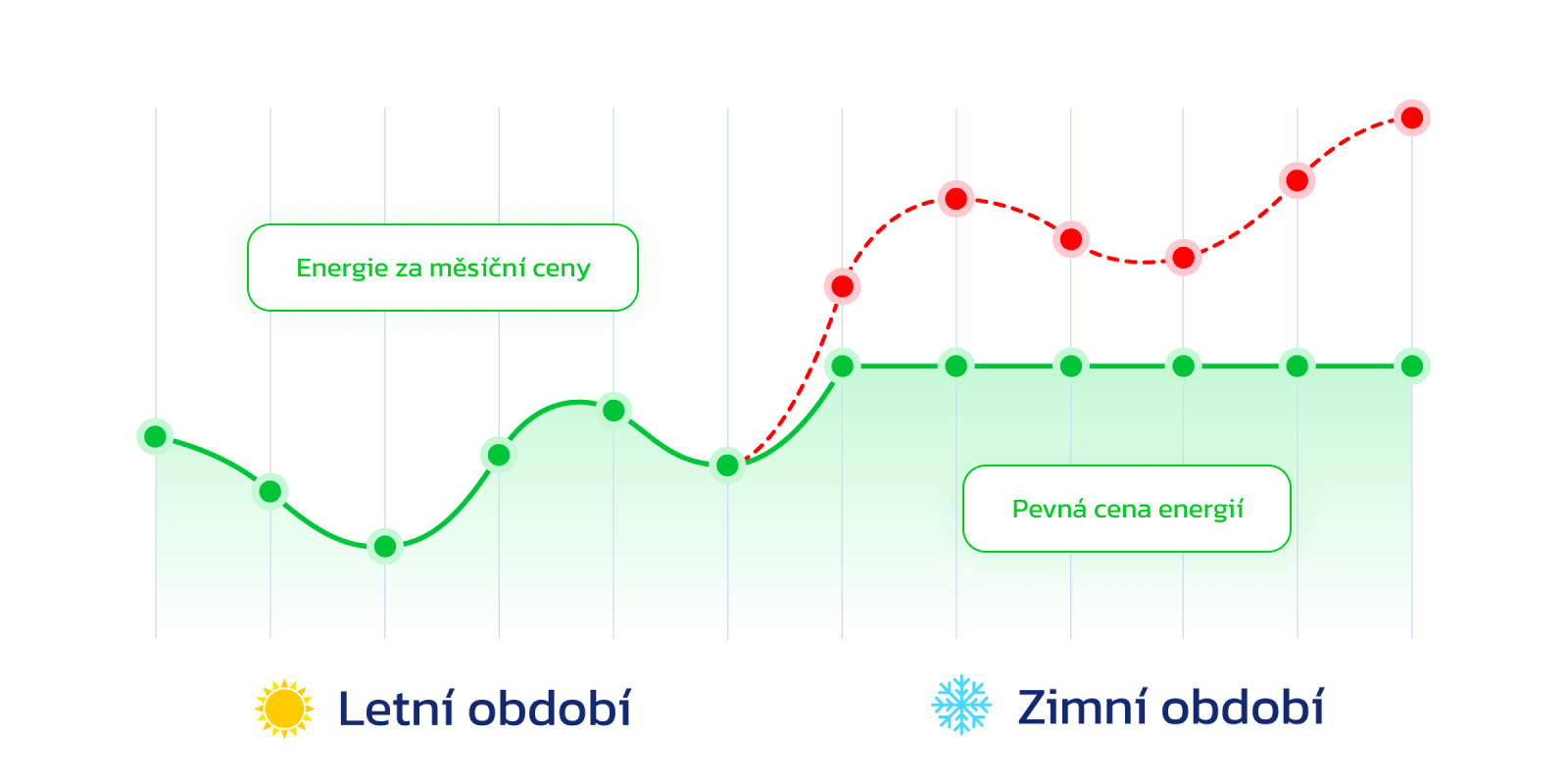 Fonergy Vyděláváte nákupem ze sítě, Vydělávejte prodejem do sítě