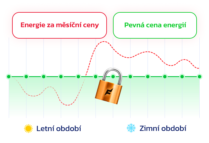 Fonergy Fixovka graf