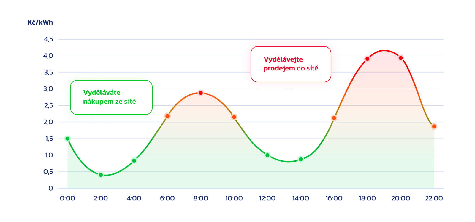 Fonergy Vyděláváte nákupem ze sítě, Vydělávejte prodejem do sítě