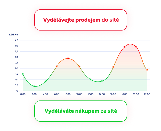 Fonergy Vyděláváte nákupem ze sítě, Vydělávejte prodejem do sítě